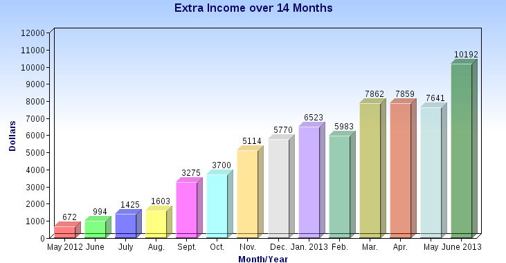 $10,192 in June Extra Income - Side Hustles! $10,192 in June Extra Income - Side Hustles!