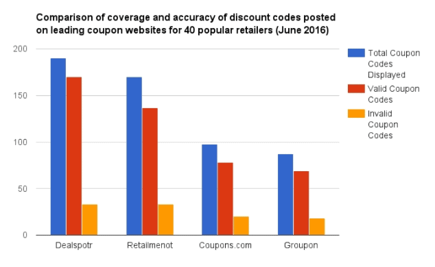 Dealspotr Review - Save and Make Money When Shopping Online